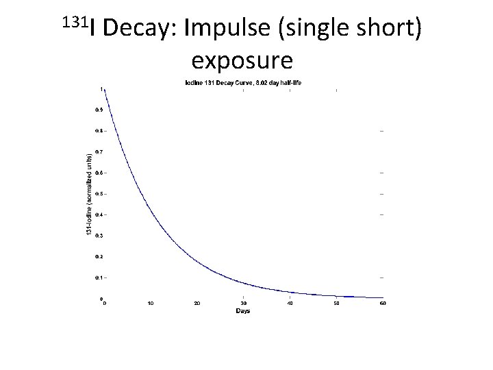 131 I Decay: Impulse (single short) exposure 