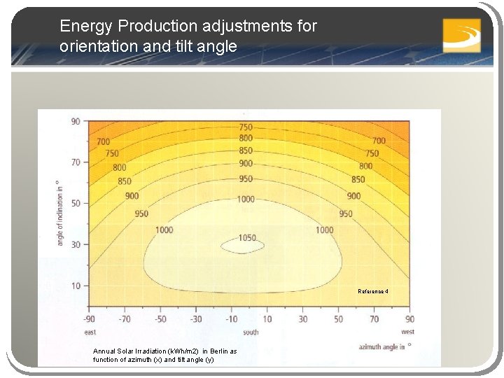 Energy Production adjustments for orientation and tilt angle Reference 4 Annual Solar Irradiation (k.