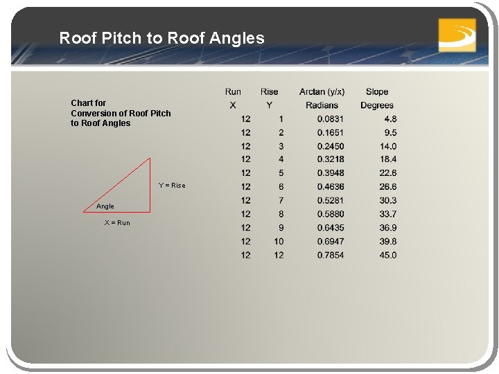Roof Pitch to Roof Angles Chart for Conversion of Roof Pitch to Roof Angles