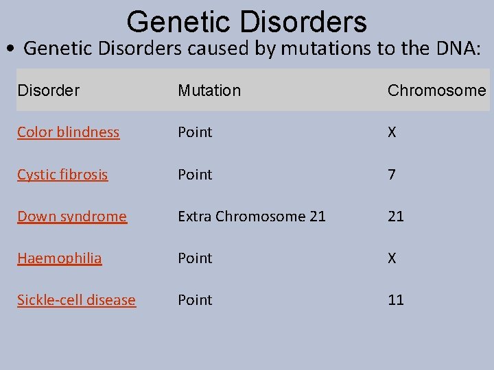 Genetic Disorders • Genetic Disorders caused by mutations to the DNA: Disorder Mutation Chromosome
