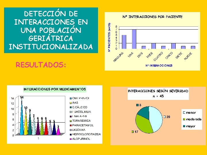 DETECCIÓN DE INTERACCIONES EN UNA POBLACIÓN GERIÁTRICA INSTITUCIONALIZADA RESULTADOS: 