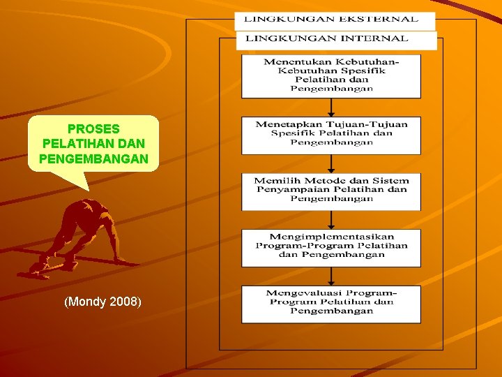 PROSES PELATIHAN DAN PENGEMBANGAN (Mondy 2008) 