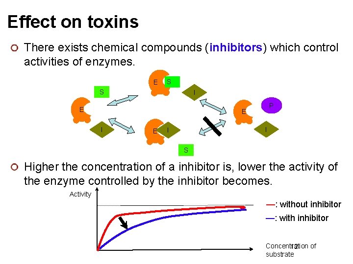 Effect on toxins There exists chemical compounds (inhibitors) which control activities of enzymes. E