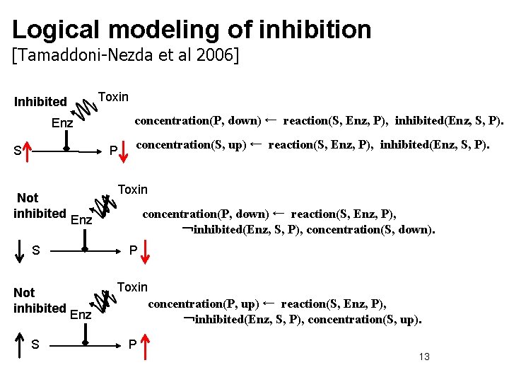Logical modeling of inhibition [Tamaddoni-Nezda et al 2006] Toxin Inhibited concentration(P, down) ← reaction(S,