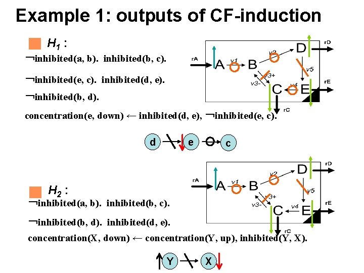 Example 1: outputs of CF-induction H 1 : ￢inhibited(a, b). inhibited(b, c). ￢inhibited(e, c).