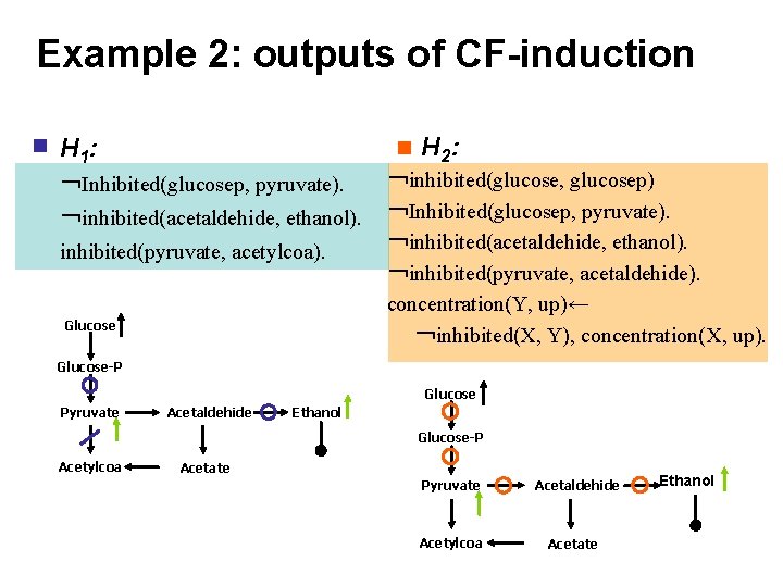 Example 2: outputs of CF-induction H 2: H 1: ￢Inhibited(glucosep, pyruvate). ￢inhibited(acetaldehide, ethanol). inhibited(pyruvate,