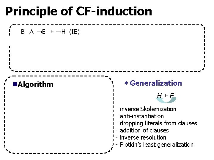 Principle of CF-induction B ∧ ￢E ⊨ ￢H (IE) ⇔ B ∧ ￢E ⊨