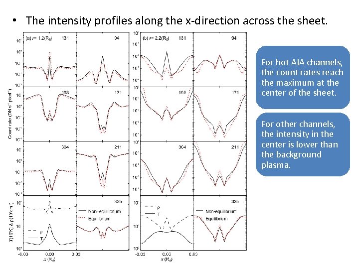  • The intensity profiles along the x-direction across the sheet. For hot AIA