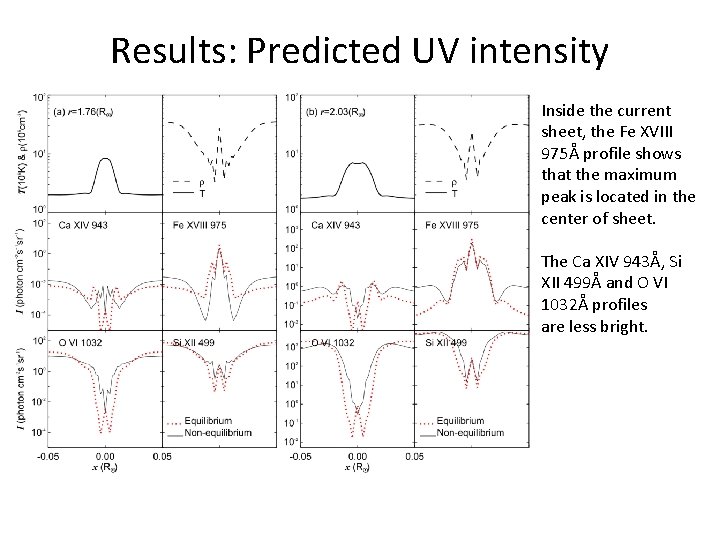 Results: Predicted UV intensity Inside the current sheet, the Fe XVIII 975Å profile shows