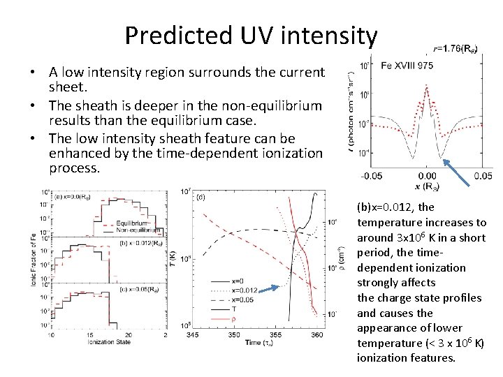 Predicted UV intensity • A low intensity region surrounds the current sheet. • The