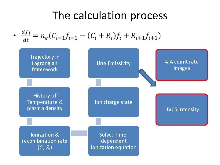 The calculation process • Trajectory in Lagrangian framework Line Emissivity History of Temperature &