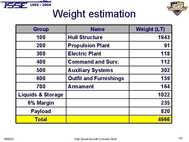 Weight estimation Group 1/9/2022 Name Weight (LT) 100 Hull Structure 1943 200 Propulsion Plant