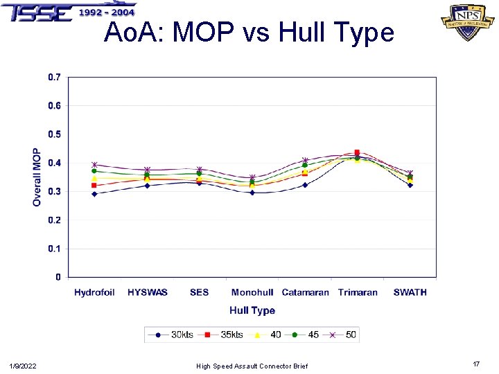 Ao. A: MOP vs Hull Type 1/9/2022 High Speed Assault Connector Brief 17 