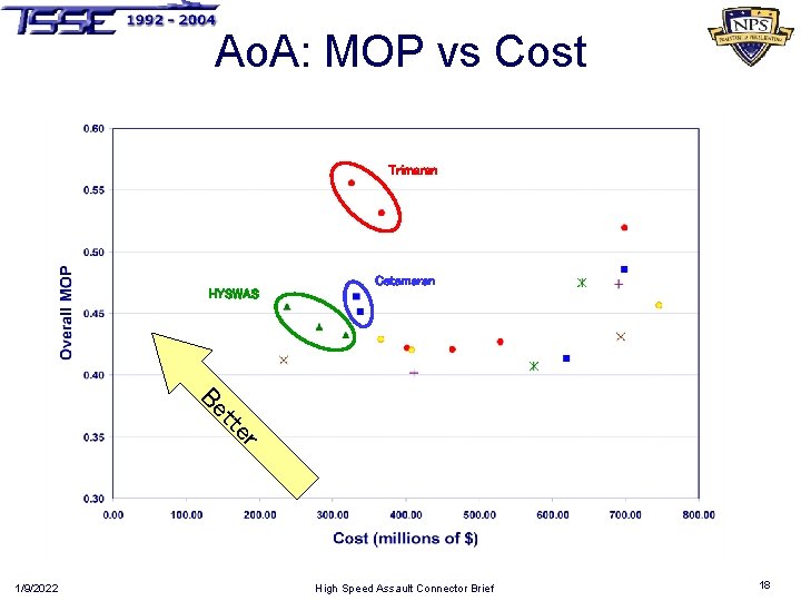 Ao. A: MOP vs Cost Trimaran Catamaran HYSWAS r tte Be 1/9/2022 High Speed