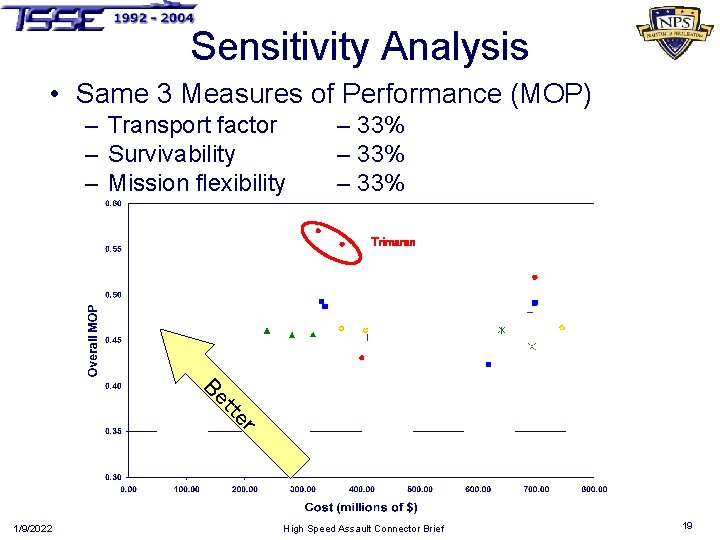Sensitivity Analysis • Same 3 Measures of Performance (MOP) – Transport factor – Survivability