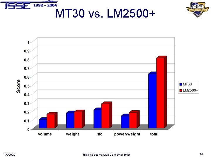MT 30 vs. LM 2500+ 1/9/2022 High Speed Assault Connector Brief 53 