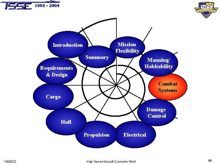 Introduction Summary Mission Flexibility Manning/ Habitability Requirements & Design Combat Systems Cargo Damage Control