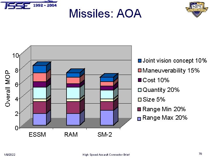Missiles: AOA Overall MOP 10 Joint vision concept 10% 8 Maneuverability 15% Cost 10%