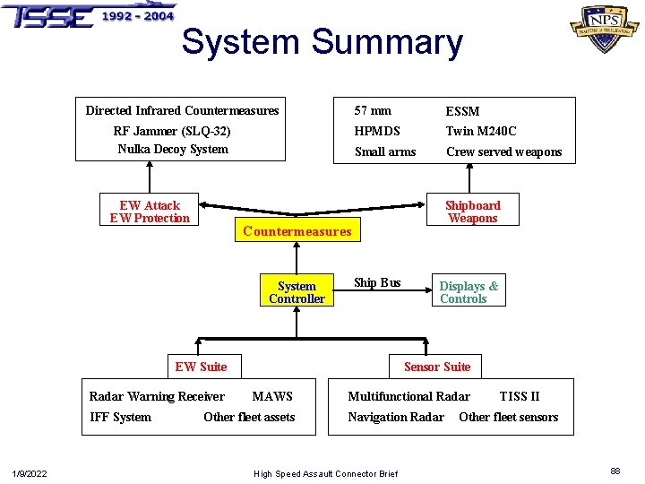 System Summary Directed Infrared Countermeasures RF Jammer (SLQ-32) Nulka Decoy System EW Attack EW