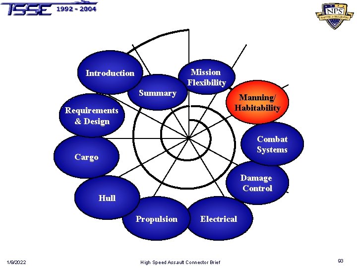 Introduction Summary Mission Flexibility Manning/ Habitability Requirements & Design Combat Systems Cargo Damage Control