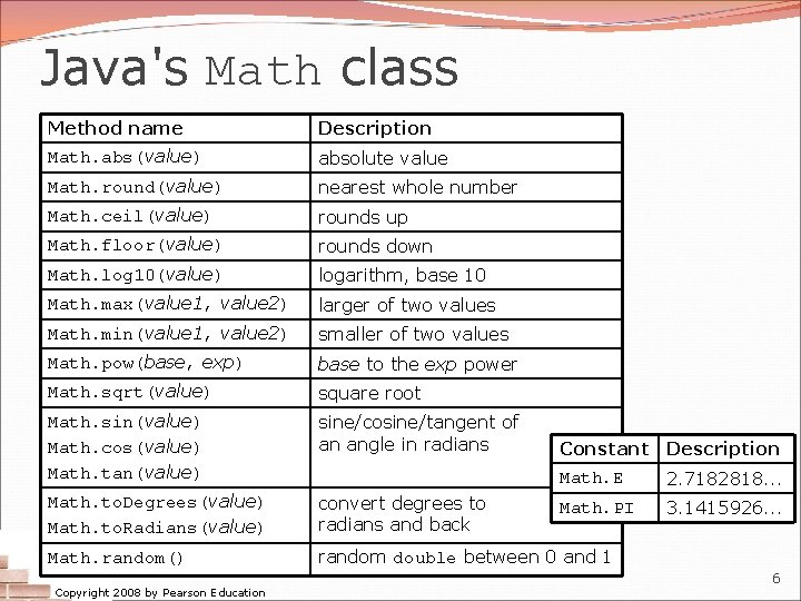 Java's Math class Method name Description Math. abs(value) absolute value Math. round(value) nearest whole Java's Math class Method name Description Math. abs(value) absolute value Math. round(value) nearest whole
