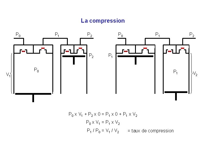 La compression P 0 P 1 P 2 V 1 P 0 P 1