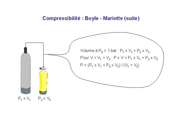 Compressibilité : Boyle - Mariotte (suite) Volume à P 0 = 1 bar :