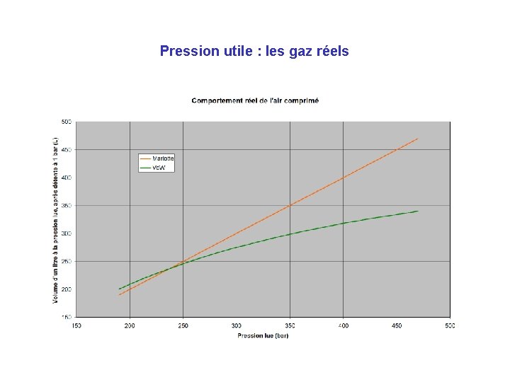 Pression utile : les gaz réels 