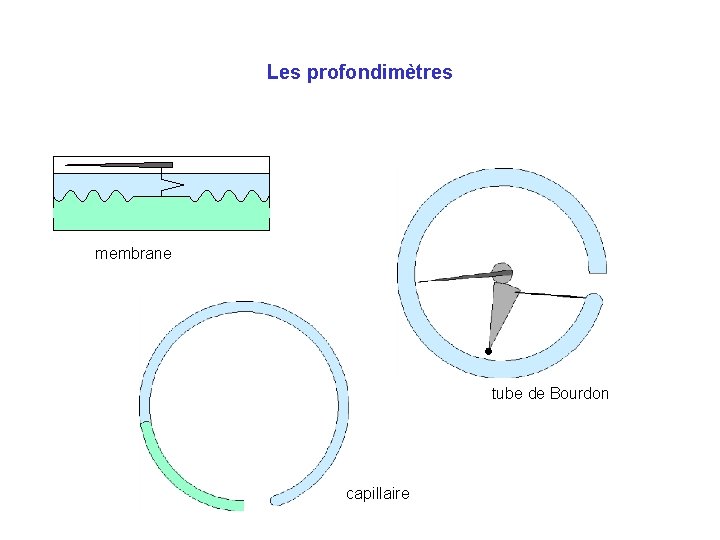 Les profondimètres membrane tube de Bourdon capillaire 