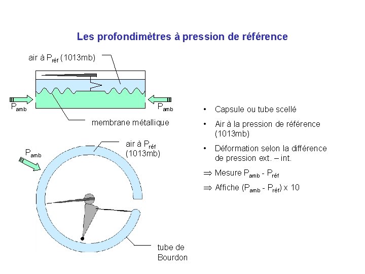 Les profondimètres à pression de référence air à Préf (1013 mb) Pamb membrane métallique