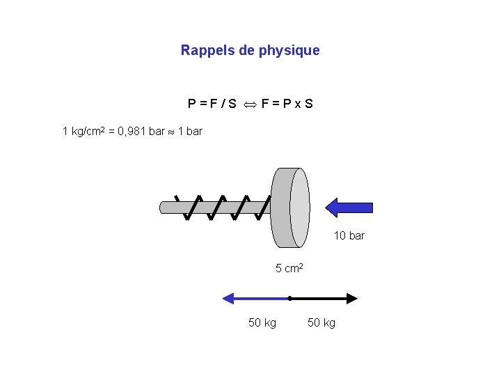 Rappels de physique P=F/S F=Px. S 1 kg/cm 2 = 0, 981 bar 10