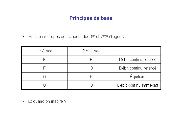 Principes de base • Position au repos des clapets des 1 er et 2ème