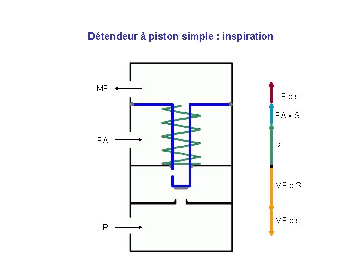 Détendeur à piston simple : inspiration MP HP x s PA x S PA