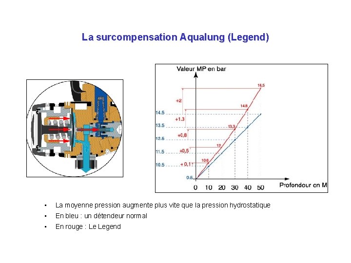 La surcompensation Aqualung (Legend) • La moyenne pression augmente plus vite que la pression