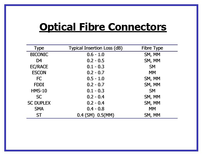 Optical Fibre Connectors 