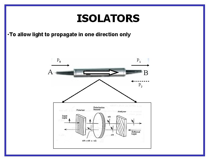 ISOLATORS • To allow light to propagate in one direction only P 0 P