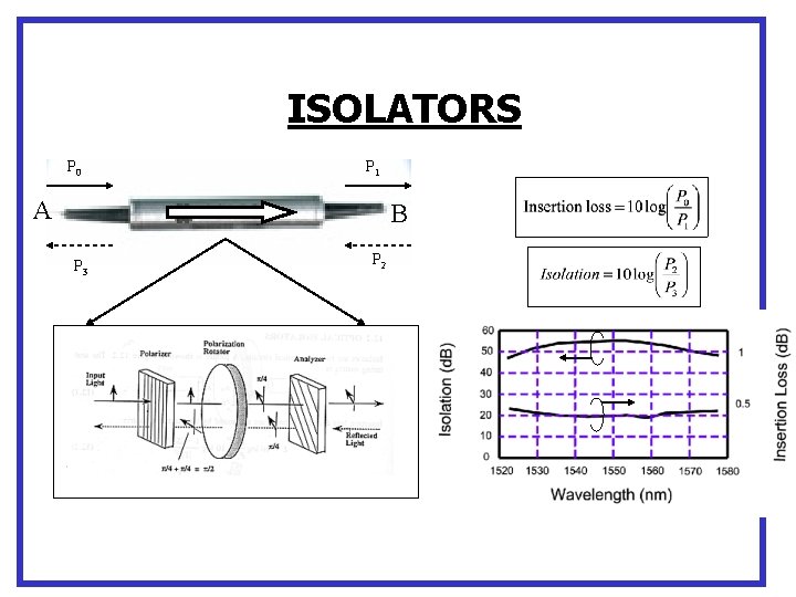 ISOLATORS P 0 P 1 A B P 3 P 2 