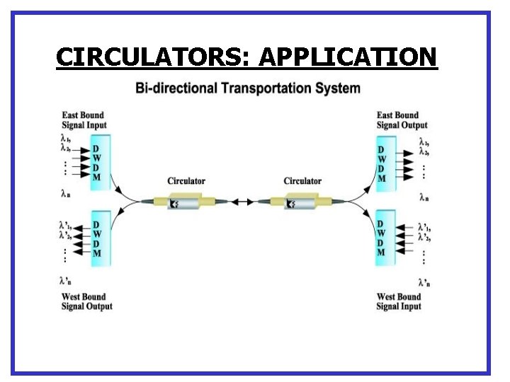CIRCULATORS: APPLICATION 