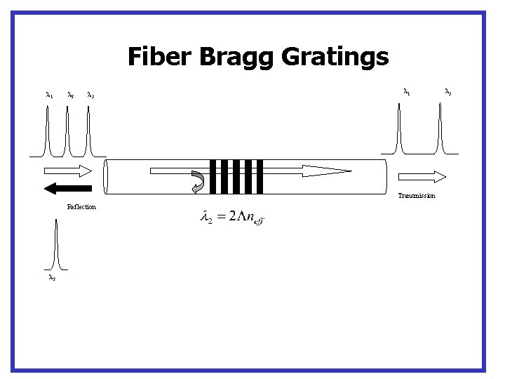 Fiber Bragg Gratings l 1 l 2 l 3 l 1 Transmission Reflection l