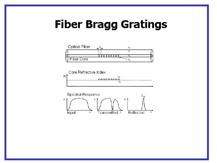 Fiber Bragg Gratings 