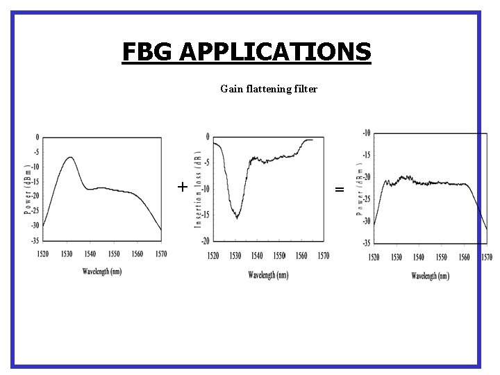 FBG APPLICATIONS Gain flattening filter + = 