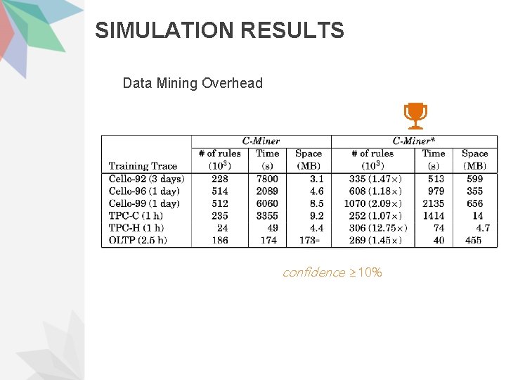 SIMULATION RESULTS Data Mining Overhead confidence ≥ 10% 