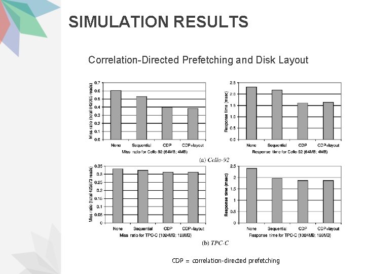 SIMULATION RESULTS Correlation-Directed Prefetching and Disk Layout CDP = correlation-directed prefetching 