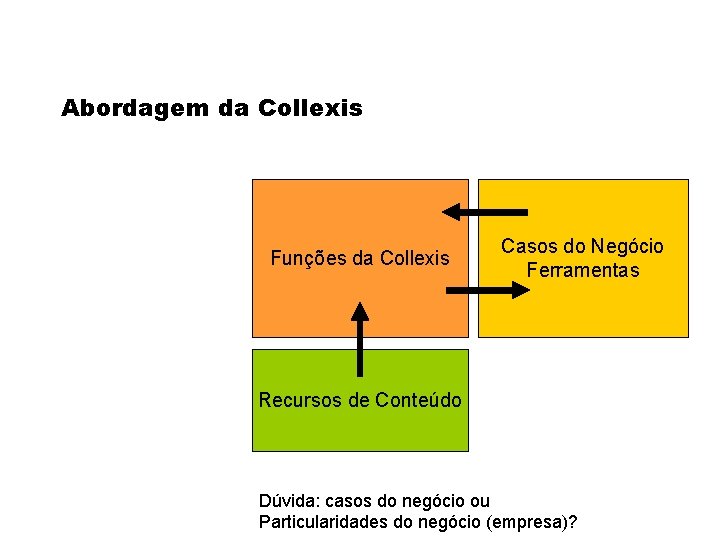 Abordagem da Collexis Funções da Collexis Casos do Negócio Ferramentas Recursos de Conteúdo Dúvida: