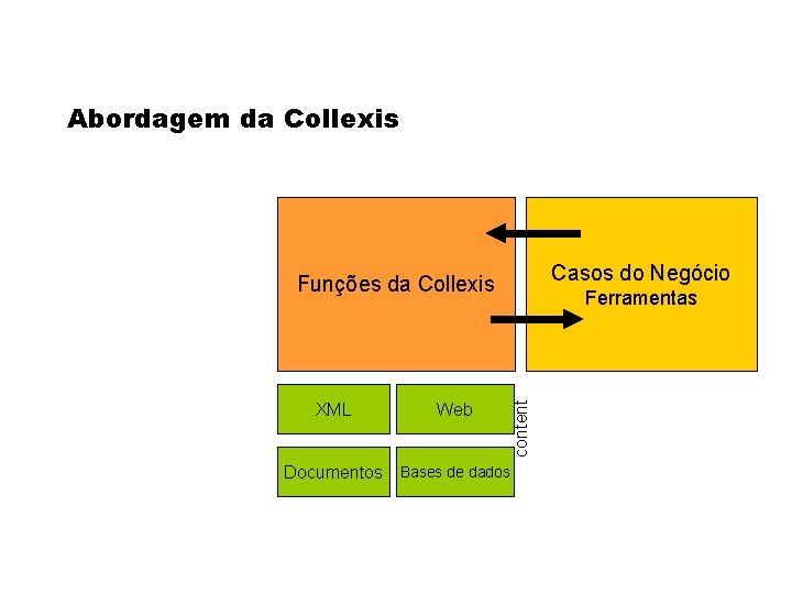 Abordagem da Collexis Casos do Negócio Funções da Collexis Web Documentos Bases de dados