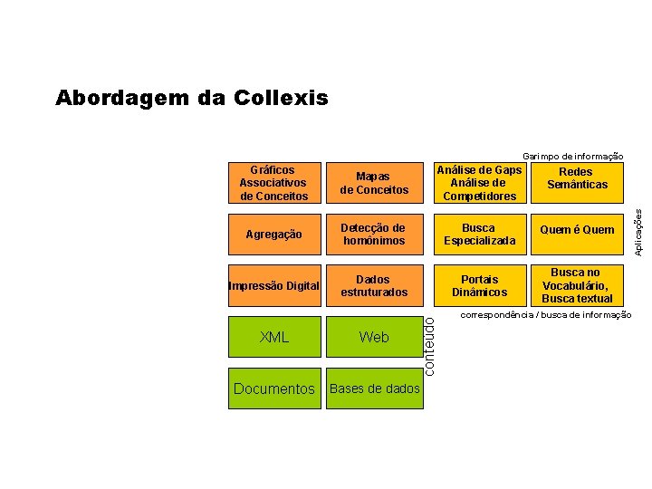 Abordagem da Collexis Mapas de Conceitos Análise de Gaps Análise de Competidores Redes Semânticas