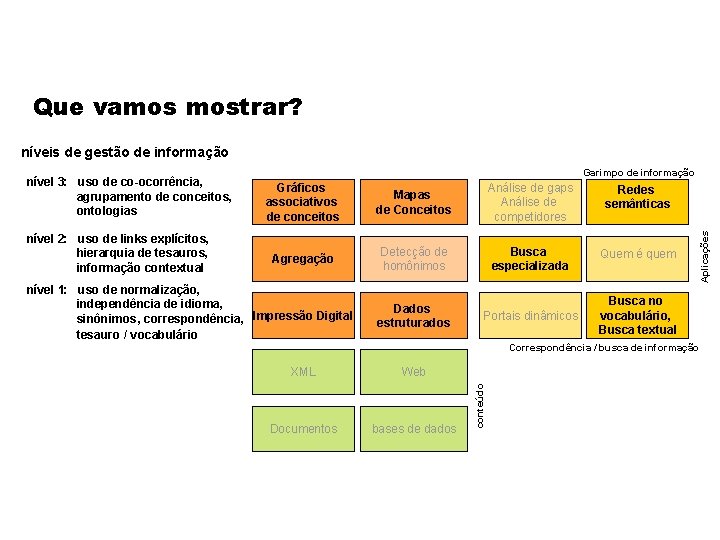 Que vamos mostrar? níveis de gestão de informação Gráficos associativos de conceitos Mapas de