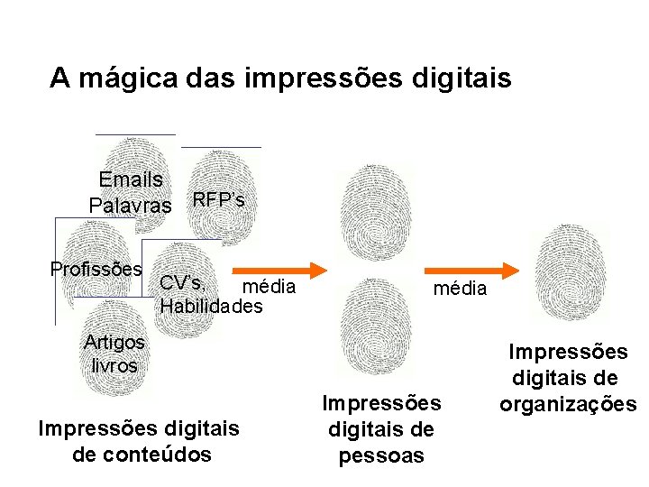 A mágica das impressões digitais Emails Palavras RFP’s Profissões CV’s, média Habilidades média Artigos