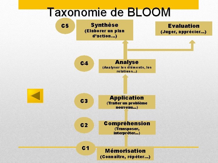 Taxonomie de BLOOM C 5 Synthèse (Elaborer un plan d’action…) C 4 C 3