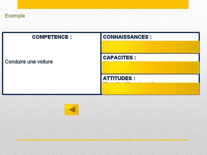 Exemple COMPETENCE : Conduire une voiture CONNAISSANCES : Code de la route Rôle des